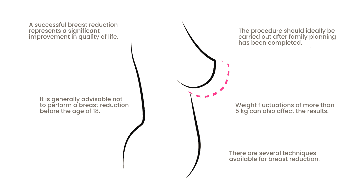 Illustration of breast reduction procedures and benefits for improved health and appearance.